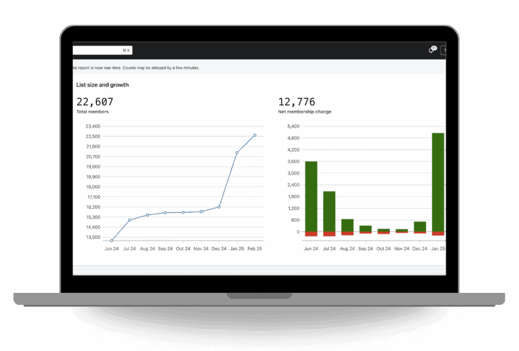 ROI and membership growth analytics dashboard on a laptop screen.